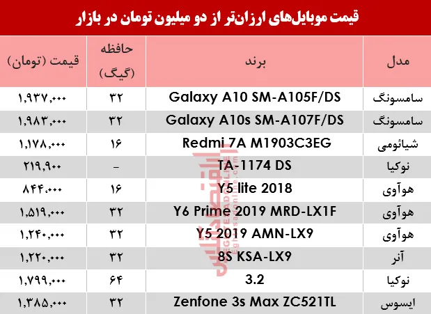 نرخ موبایل&zwnj;های ارزان&zwnj;تر از دومیلیون تومان در بازار؟ +جدول