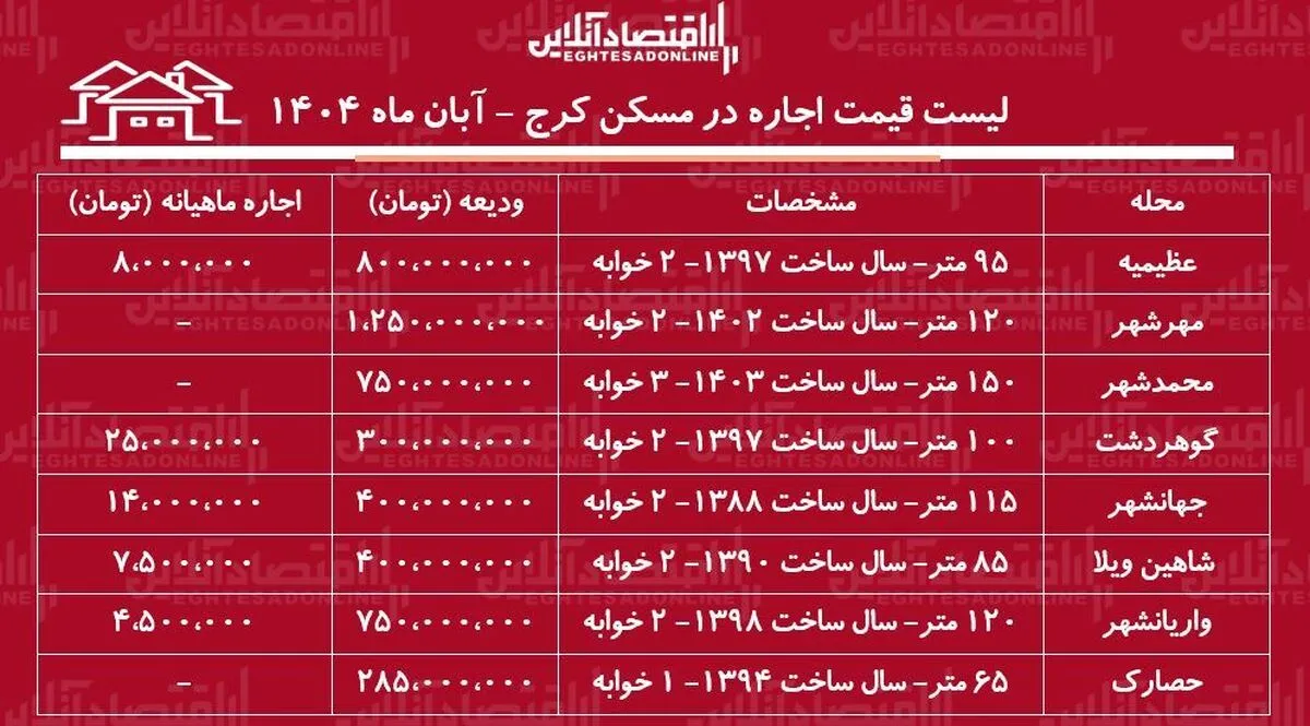 لیست قیمت اجاره مسکن در کرج / اجاره آپارتمان ۲ خوابه در عظیمیه، گوهردشت، مهرشهر و...چقدر هزینه دارد؟ + جدول آبان ماه ۱۴۰۴