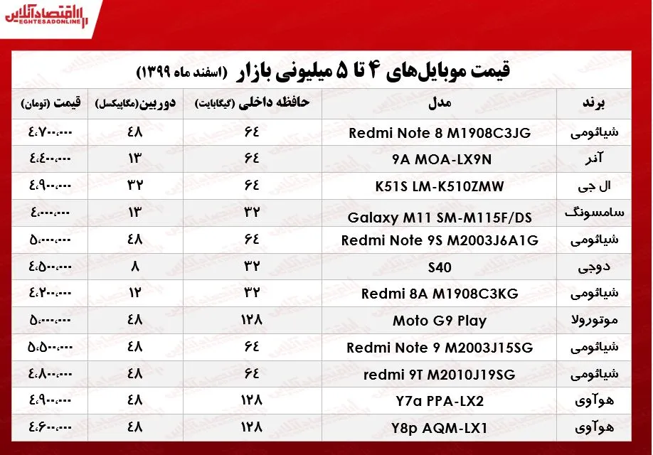 قیمت گوشی (محدوده ۵میلیون)/ ۶اسفند۹۹