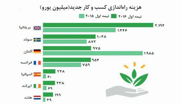 آلمان؛ بهشت کارآفرینی