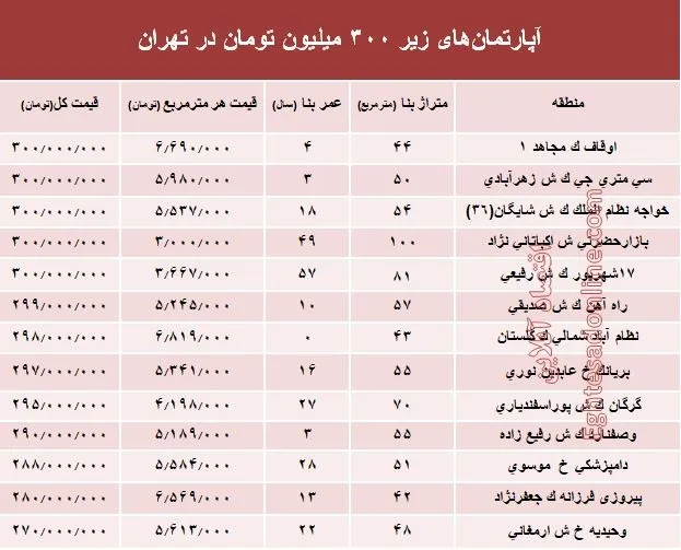 با 300میلیون کجا می‌توان‌ خانه‌ خرید؟ +جدول