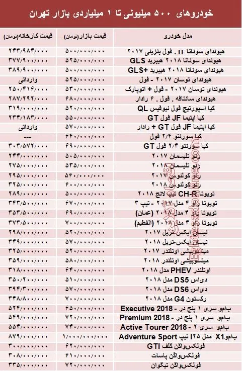 خودروهای 500میلیونی تا 1میلیاردی بازار تهران +جدول