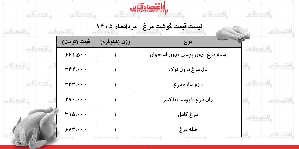 لیست قیمت گوشت مرغ امروز ۲۱ مرداد ۱۴۰۵ | مرغ کامل کیلویی چند شد؟ + جدول لیست قیمت گوشت مرغ امروز ۲۱ مرداد ۱۴۰۵ | مرغ کامل کیلویی چند شد؟ + جدول