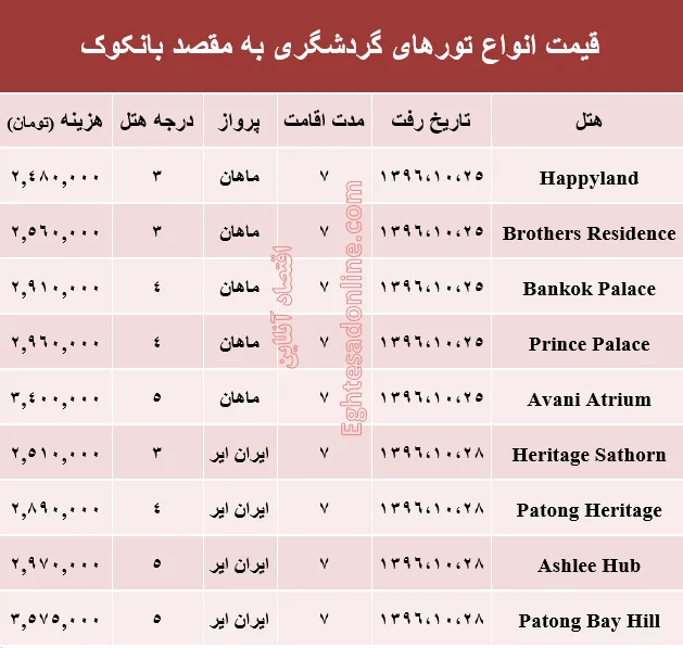 هزینه سفر به بانکوک در دی ماه جاری +جدول