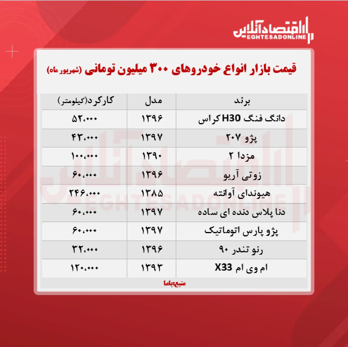با ۳۰۰ میلیون تومان چه خودرویی می‌ توان خرید؟ + جدول
