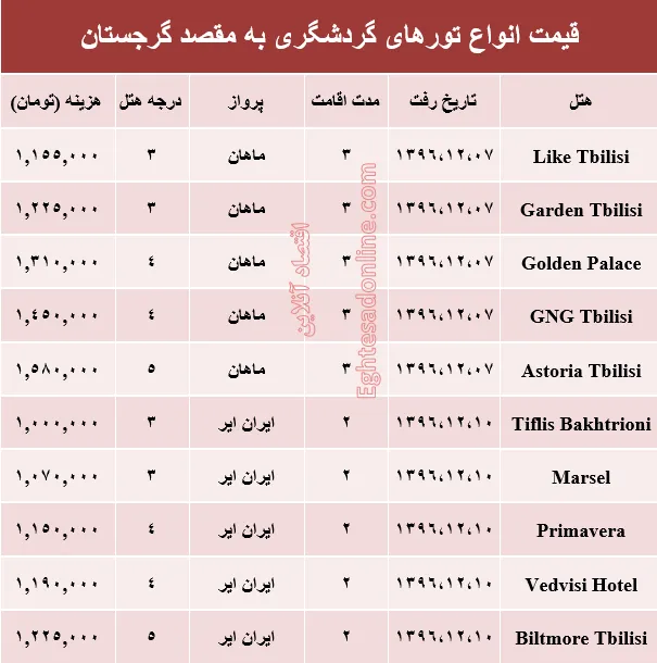 هزینه سفر به گرجستان در اسفند ماه۹۶ +جدول