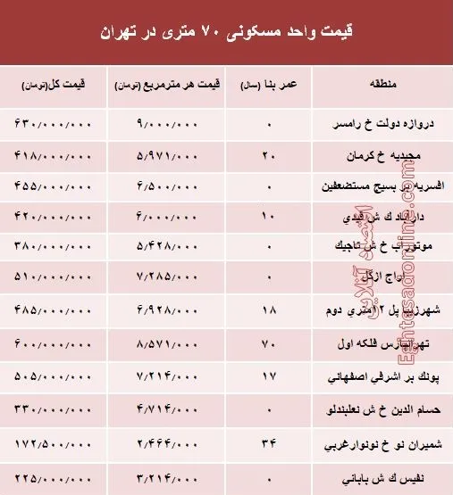 مظنه واحدهای ۷۰ متری در تهران؟ +جدول