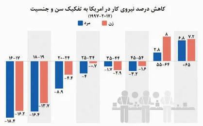 کاهش نیروی کار در میان آمریکایی‌ها +نمودار