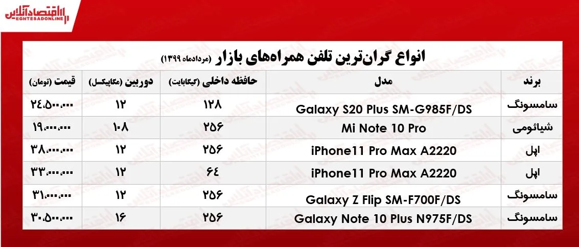 گران قیمت‌ترین موبایل چند؟ +جدول