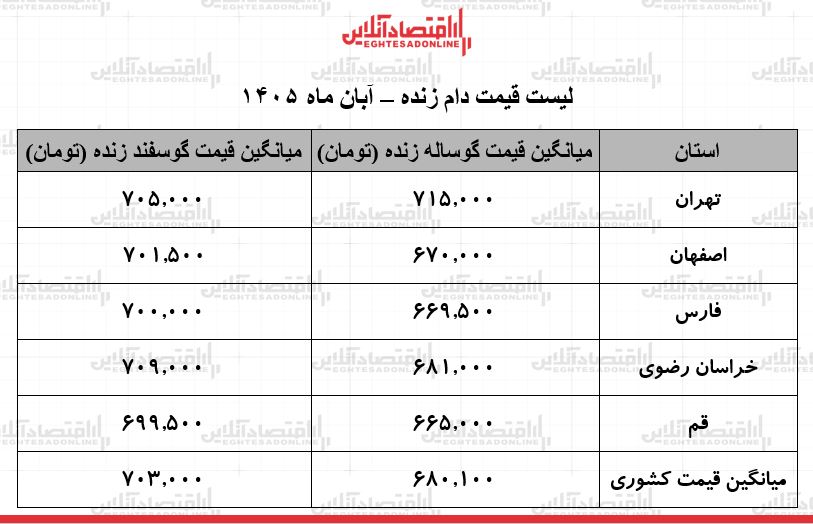 قیمت جدید دام زنده امروز جمعه ۱ آبان ۱۴۰۵ / گوساله و گوسفند زنده کیلویی چند شد؟ + جدول قیمت جدید دام زنده امروز جمعه ۱ آبان ۱۴۰۵ / گوساله و گوسفند زنده کیلویی چند شد؟ + جدول