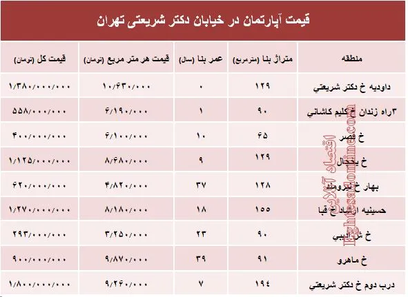 خرید مسکن در خیابان شریعتی چقدر تمام می‌شود؟ +جدول