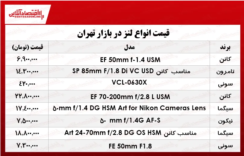 انواع لنز دوربین‌ عکاسی در بازار چند؟ +جدول
