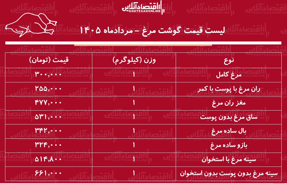 لیست قیمت گوشت مرغ امروز ۱۳ مرداد ۱۴۰۵ | ران مرغ کیلویی چند شد؟ + جدول لیست قیمت گوشت مرغ امروز ۱۳ مرداد ۱۴۰۵ | ران مرغ کیلویی چند شد؟ + جدول