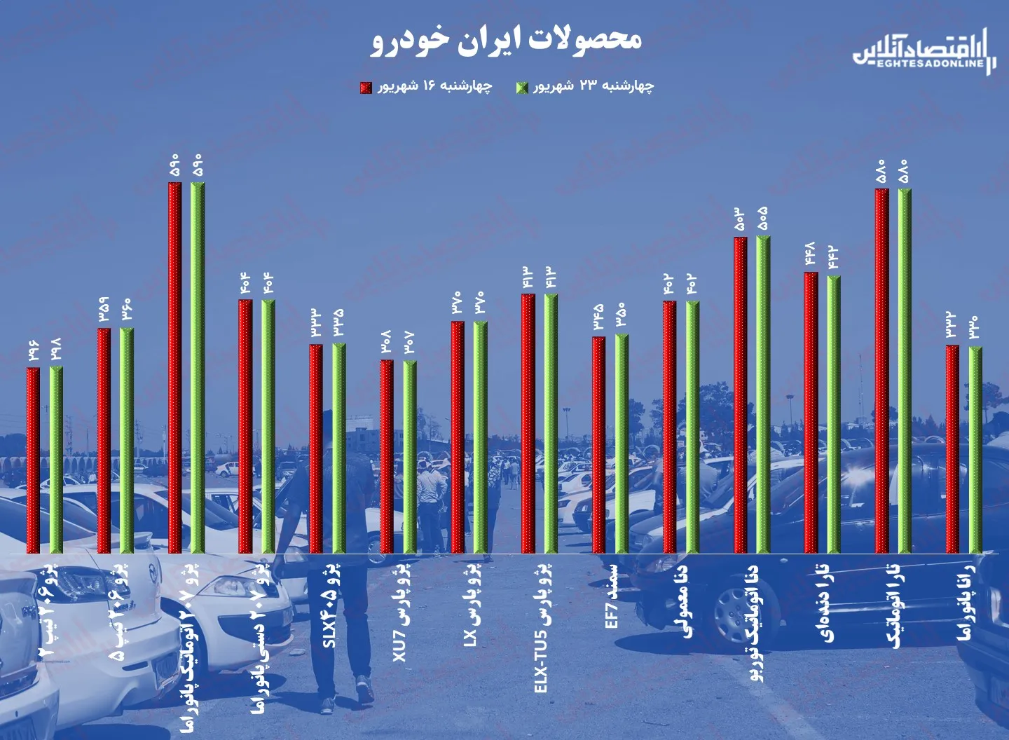 قیمت خودرو در هفته چهارم شهریور / قرعه کشی خودرو و واردات هم قیمت ها را نزولی نکرد