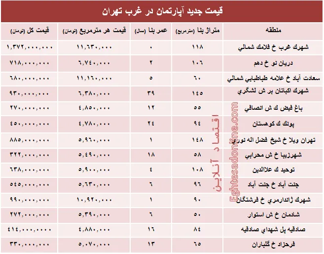 نرخ قطعی معاملات آپارتمان در غرب تهران +جدول