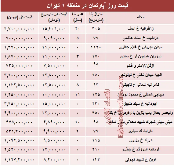 نرخ قطعی آپارتمان در منطقه ۱ تهران؟ +جدول