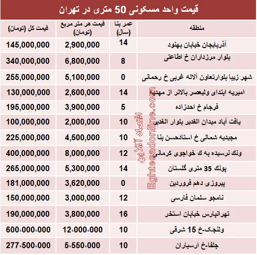مظنه واحدهای ۵۰ متری در تهران؟ +جدول