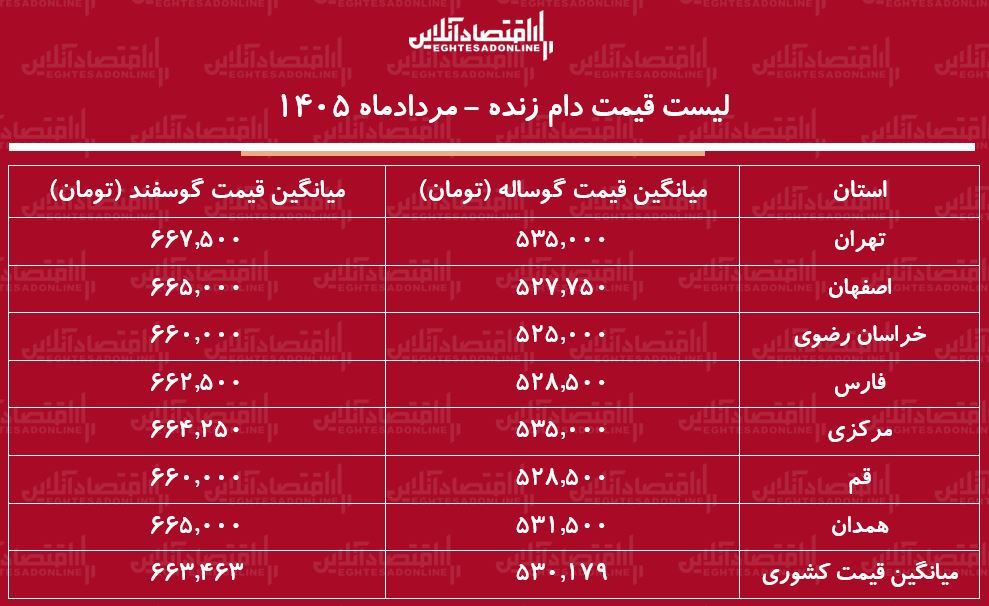لیست قیمت دام زنده امروز ۹ مرداد ۱۴۰۵ | گوسفند زنده کیلویی چند شد؟ + جدول لیست قیمت دام زنده امروز ۹ مرداد ۱۴۰۵ | گوسفند زنده کیلویی چند شد؟ + جدول