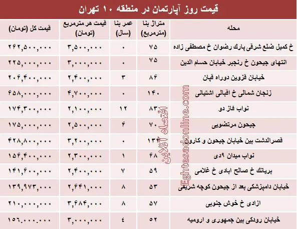 مظنه آپارتمان در منطقه ۱۰ شهر تهران؟ +جدول