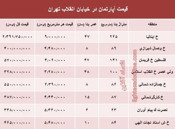 آپارتمان در خیابان انقلاب تهران چند؟ +جدول