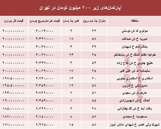 با ۲۰۰ میلیون کجا می‌توان‌ خانه‌ خرید؟ +جدول