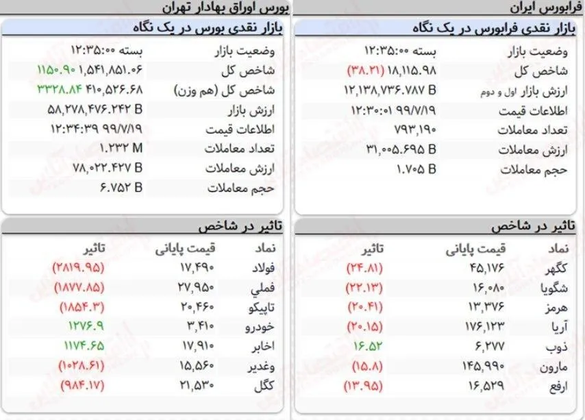 ثبت معاملات ۹هزار میلیارد تومانی در بورس امروز