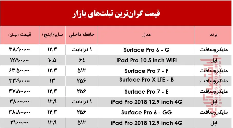 گران‌ترین تبلت‌های بازار +جدول