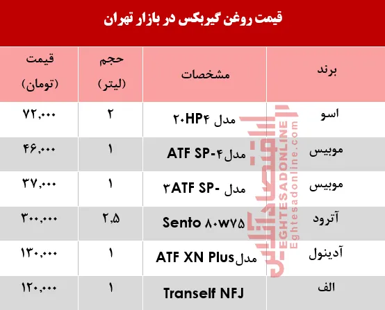قیمت انواع روغن گیربکس خودرو؟ +جدول