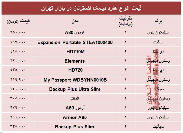 قیمت انواع هارد‌ دیسک‌ اکسترنال در بازار؟ +جدول