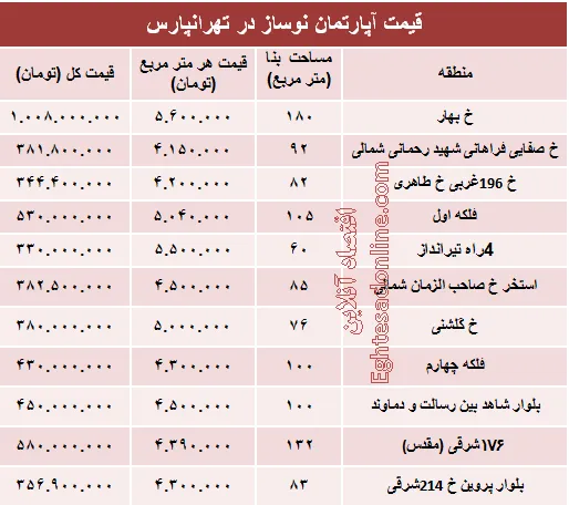 مظنه نوساز در تهرانپارس؟ +جدول