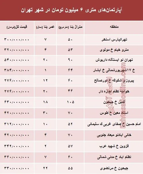 آپارتمان‌های متری ۶ میلیون تهران کجاست؟ +جدول