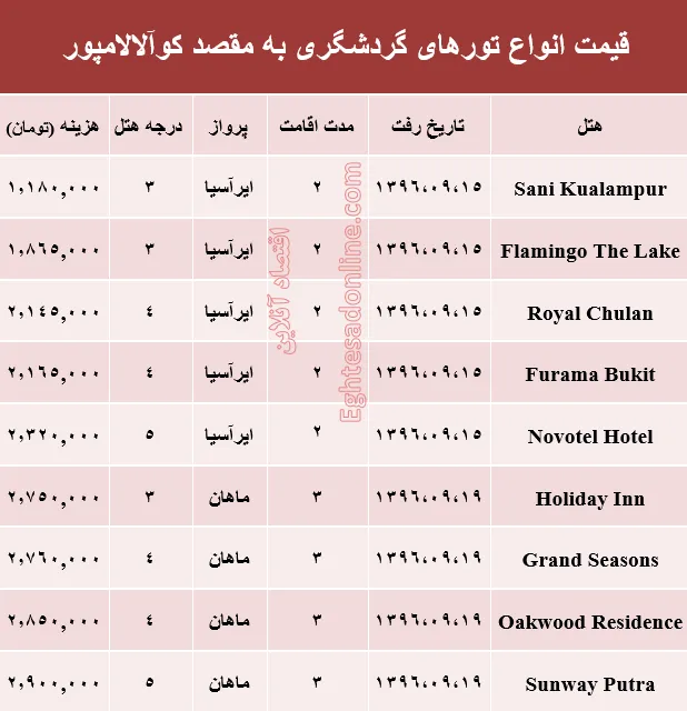 هزینه سفر به کوآلالامپور در آذر ماه۹۶ +جدول