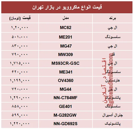 پر فروش‌ترین ماکروویوهای بازار تهران چند؟ +جدول