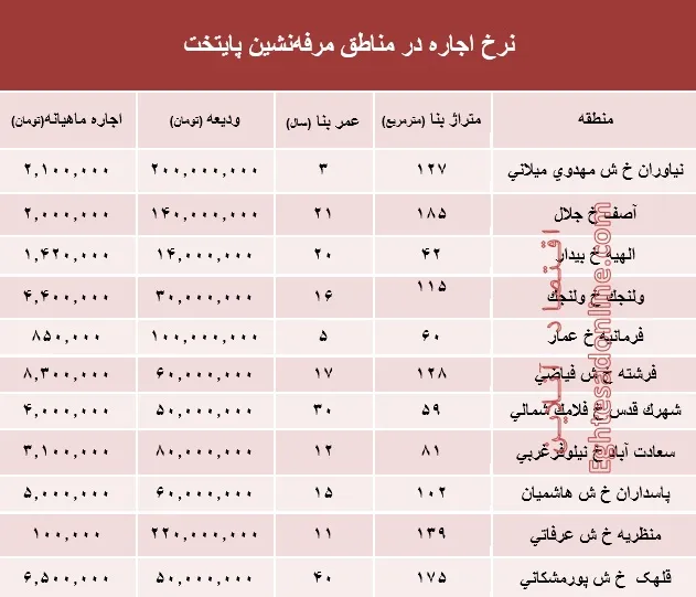 نرخ اجاره‌بها در مناطق مرفه‌نشین پایتخت +جدول