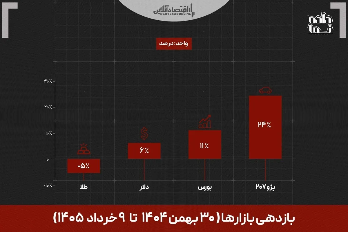 پژو ۲۰۷ صدرنشین بازدهی بازار‌ها شد؛ طلا در مسیر نزولی