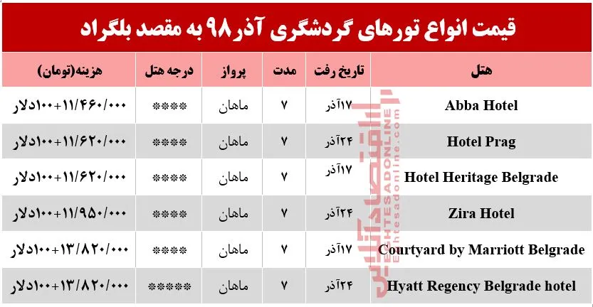 سفر به صربستان چند تمام می&zwnj;شود؟
