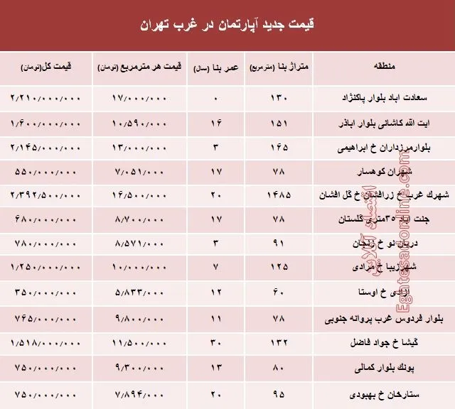 نرخ قطعی معاملات آپارتمان در غرب تهران +جدول