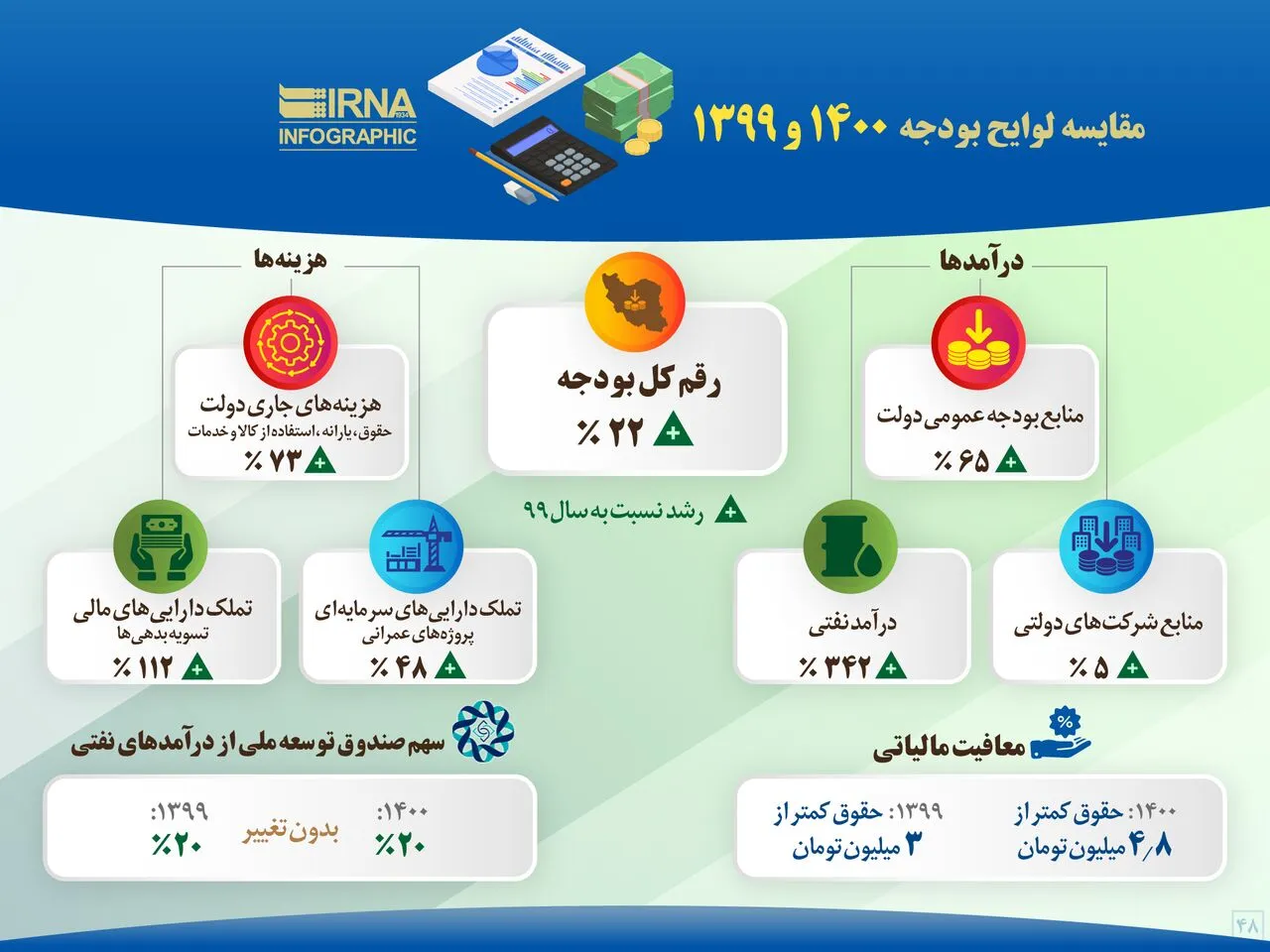 مقایسه لوایح بودجه ۱۴۰۰ و ۱۳۹۹