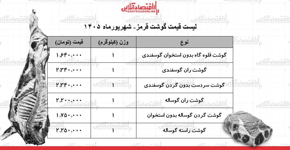لیست قیمت گوشت قرمز امروز ۲۳ شهریور ۱۴۰۵ | ران گوساله و گوسفندی کیلویی چند شد؟ + جدول لیست قیمت گوشت قرمز امروز ۲۳ شهریور ۱۴۰۵ | ران گوساله و گوسفندی کیلویی چند شد؟ + جدول