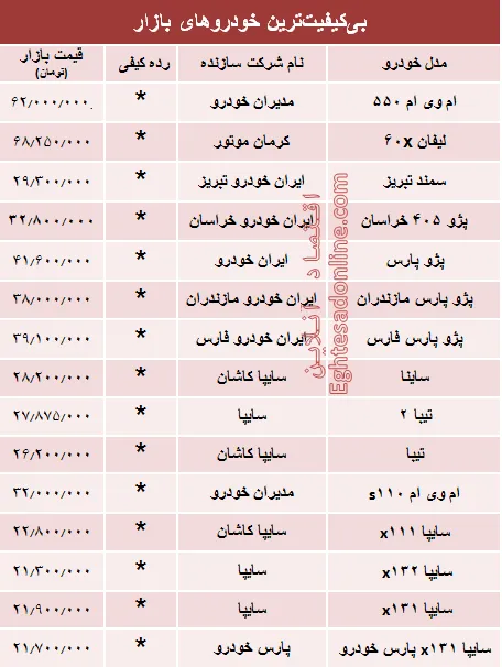 بی‌کیفیت‌ترین خودروهای بازار چند؟ + جدول