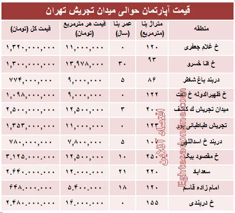 قیمت آپارتمان حوالی میدان تجریش؟ +جدول