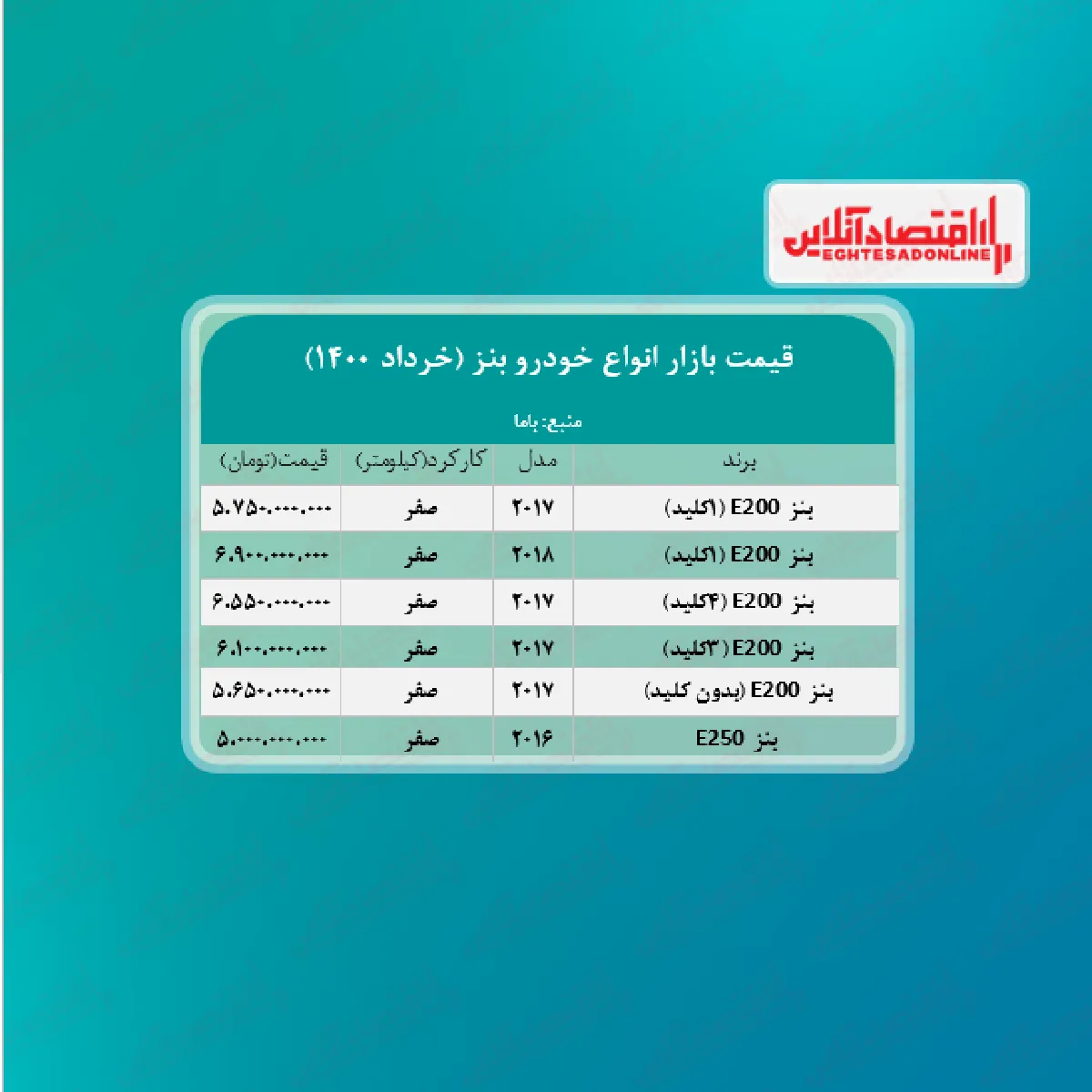 قیمت جدید انواع بنز در تهران + جدول