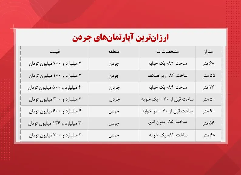 خانه در جردن چند؟ +جدول