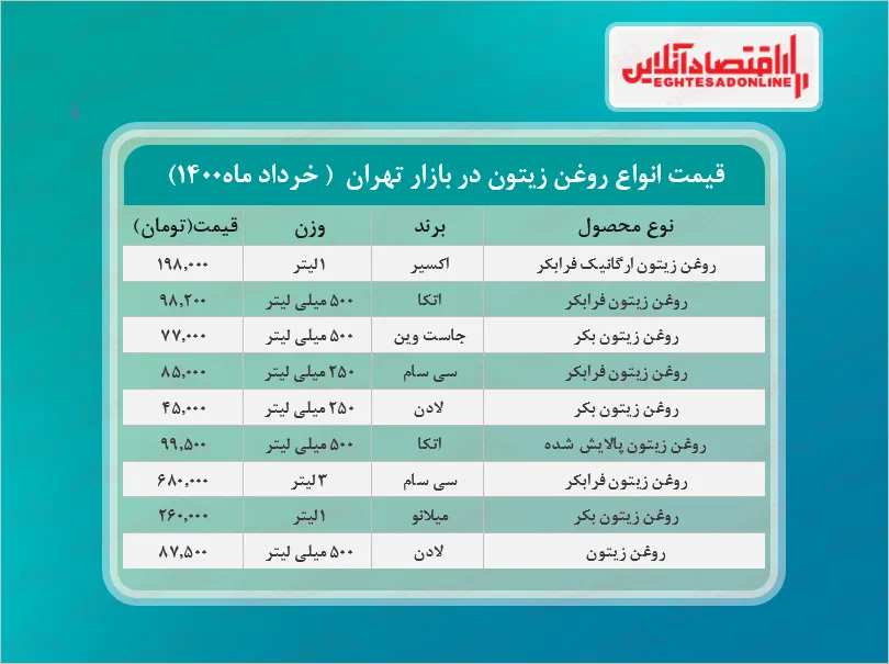 قیمت انواع روغن زیتون در بازار (خردادماه۱۴۰۰) + جدول