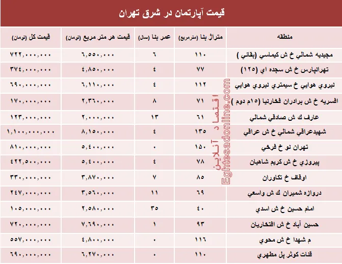 نرخ قطعی معاملات آپارتمان در شرق تهران؟ +جدول