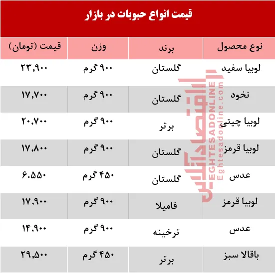 قیمت انواع حبوبات در بازار  +جدول