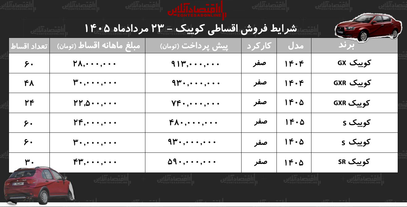 شرایط جدید فروش اقساطی کوییک در بازار/ با ۴۸۰ میلیون تومان کوییک بخرید+ جدول مردادماه ۱۴۰۵ شرایط جدید فروش اقساطی کوییک در بازار/ با ۴۸۰ میلیون تومان کوییک بخرید+ جدول مردادماه ۱۴۰۵