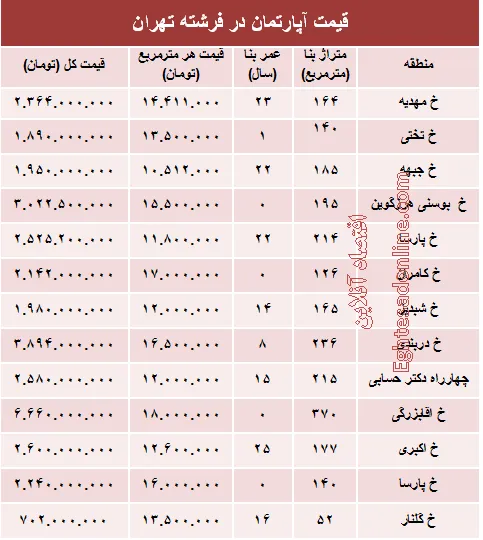 قیمت آپارتمان در منطقه فرشته؟ +جدول