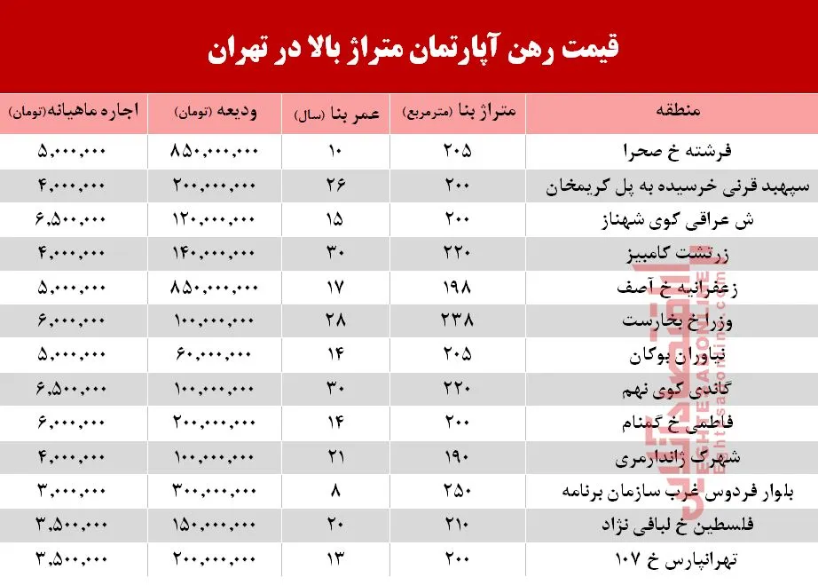 مظنه اجاره‌بهای آپارتمان‌های بزرگ تهران +جدول