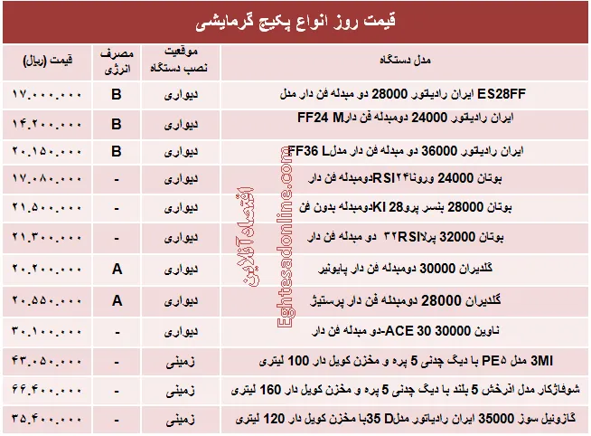 قیمت روز انواع پکیج گرمایشی +جدول